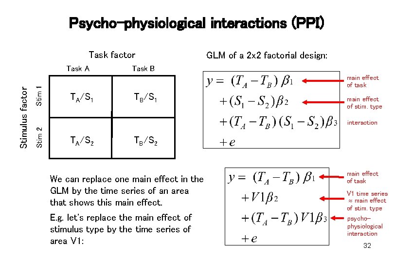 Psycho-physiological interactions (PPI) Task factor Stim 1 Task B main effect of task TA/S