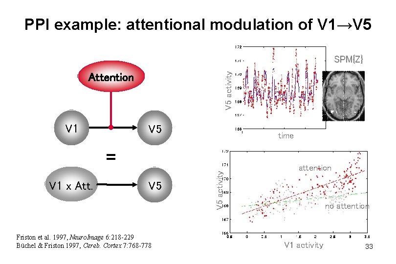 PPI example: attentional modulation of V 1→V 5 activity SPM{Z} Attention V 1 V
