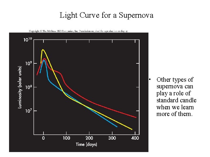 Light Curve for a Supernova • Other types of supernova can play a role