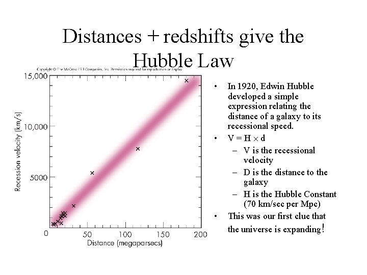 Distances + redshifts give the Hubble Law • • • In 1920, Edwin Hubble