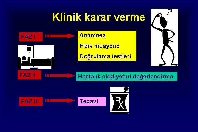 Klinik karar verme FAZ I Anamnez Fizik muayene Doğrulama testleri FAZ II Hastalık ciddiyetini Klinik karar verme FAZ I Anamnez Fizik muayene Doğrulama testleri FAZ II Hastalık ciddiyetini