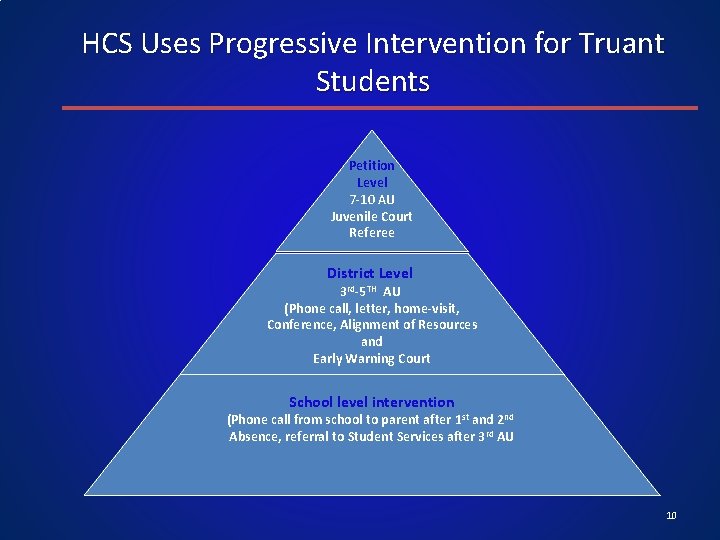 HCS Uses Progressive Intervention for Truant Students Petition Level 7 -10 AU Juvenile Court