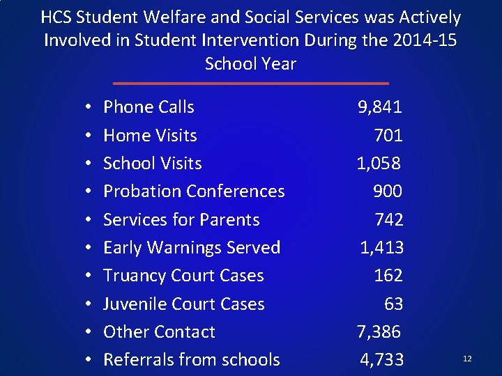 HCS Student Welfare and Social Services was Actively Involved in Student Intervention During the