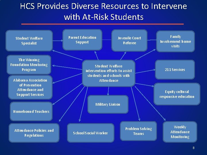 HCS Provides Diverse Resources to Intervene with At-Risk Students Student Welfare Specialist The Winning