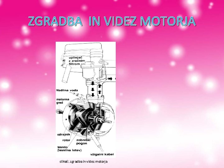 ZGRADBA IN VIDEZ MOTORJA slika 6: . zgradba in videz motorja ZGRADBA IN VIDEZ MOTORJA slika 6: . zgradba in videz motorja