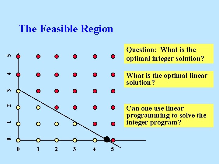 The Feasible Region 5 Question: What is the optimal integer solution? 3 4 What