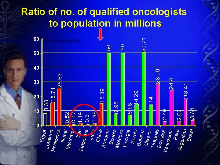 Ratio of no. of qualified oncologists to population in millions Ratio of no. of qualified oncologists to population in millions