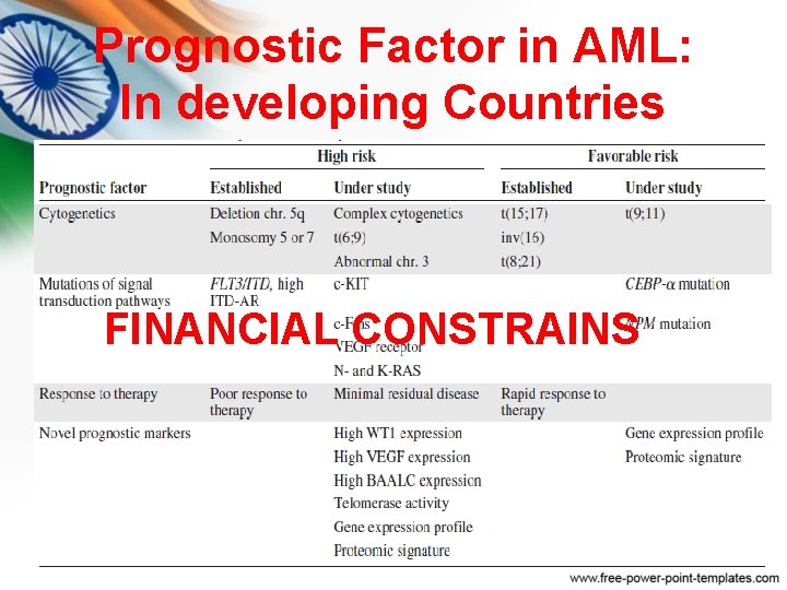 Prognostic Factor in AML: In developing Countries FINANCIAL CONSTRAINS Prognostic Factor in AML: In developing Countries FINANCIAL CONSTRAINS