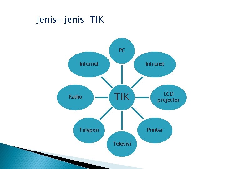 Jenis- jenis TIK PC Internet Radio Intranet TIK Telepon LCD projector Printer Televisi 