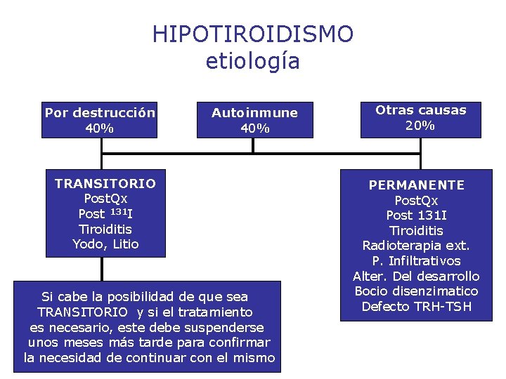HIPOTIROIDISMO etiología Por destrucción 40% Autoinmune 40% TRANSITORIO Post. Qx Post 131 I Tiroiditis