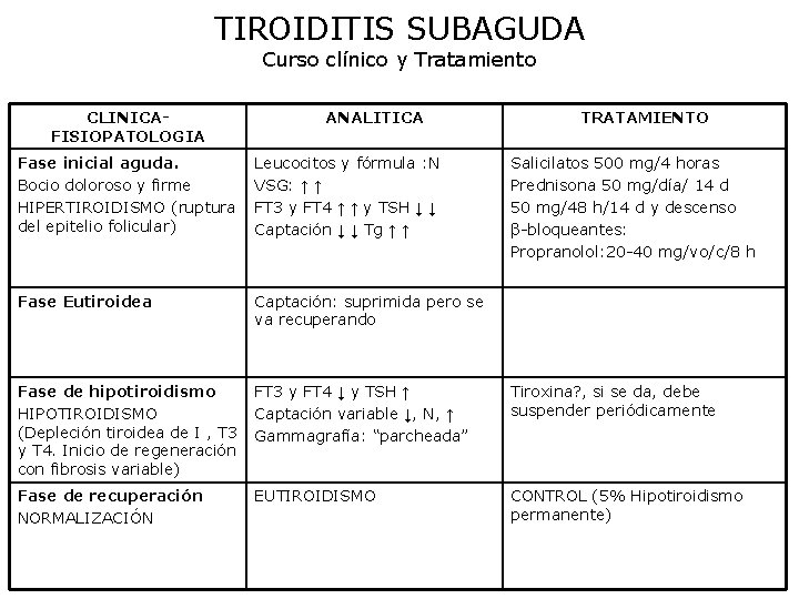 TIROIDITIS SUBAGUDA Curso clínico y Tratamiento CLINICAFISIOPATOLOGIA ANALITICA TRATAMIENTO Fase inicial aguda. Bocio doloroso