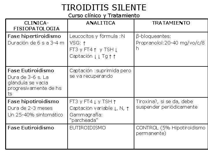 TIROIDITIS SILENTE Curso clínico y Tratamiento CLINICAFISIOPATOLOGIA ANALITICA TRATAMIENTO Fase hipertiroidismo Duración de 6