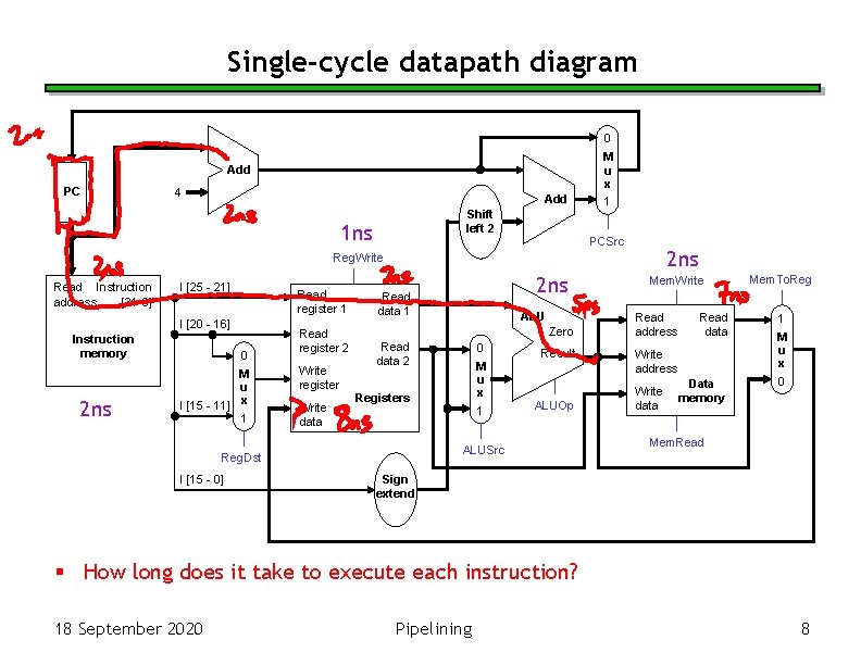 Single-cycle datapath diagram 0 M u x Add PC 4 Add Shift left 2