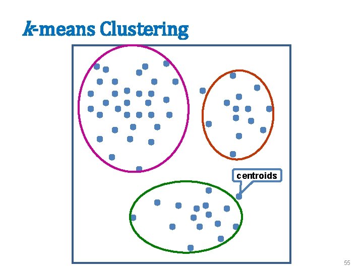 k-means Clustering centroids 55 