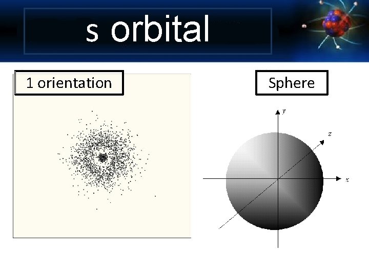 s orbital 1 orientation Sphere 