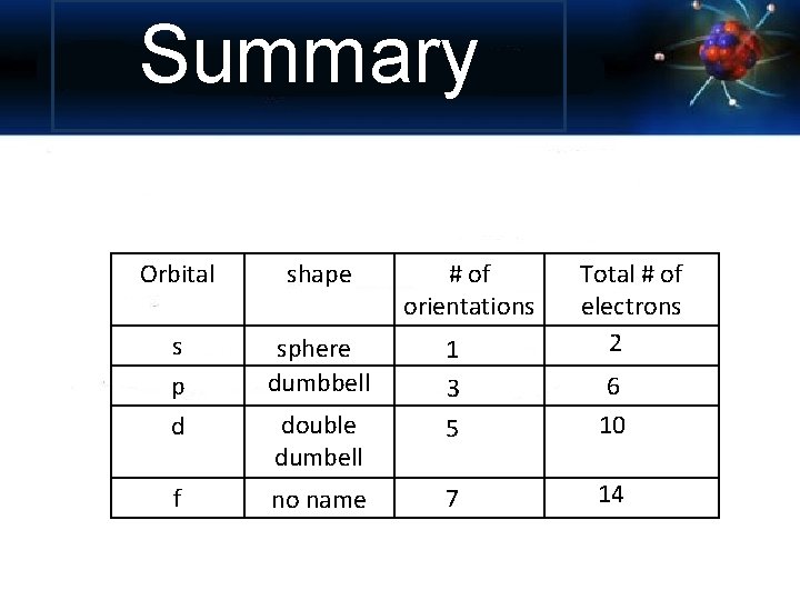Summary Orbital shape # of orientations Total # of electrons 2 s p sphere