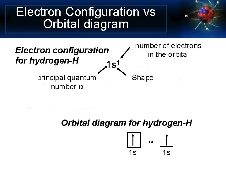 Electron Configuration vs Orbital diagram Electron configuration for hydrogen-H 1 s 1 principal quantum