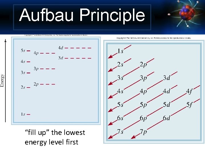 Aufbau Principle “fill up” the lowest energy level first 
