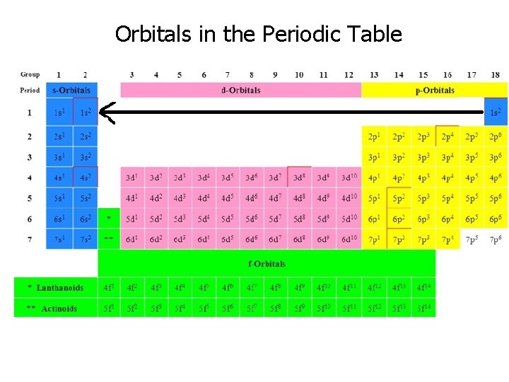 Orbitals in the Periodic Table 