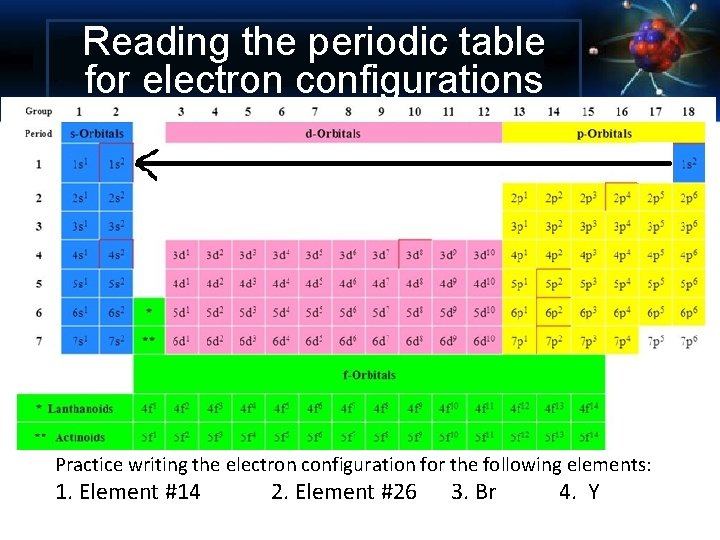 Reading the periodic table for electron configurations Practice writing the electron configuration for the