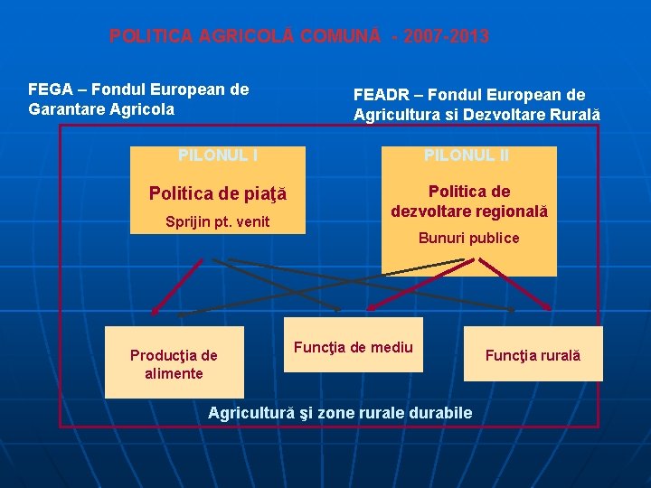 POLITICA AGRICOLĂ COMUNĂ - 2007 -2013 FEGA – Fondul European de Garantare Agricola FEADR