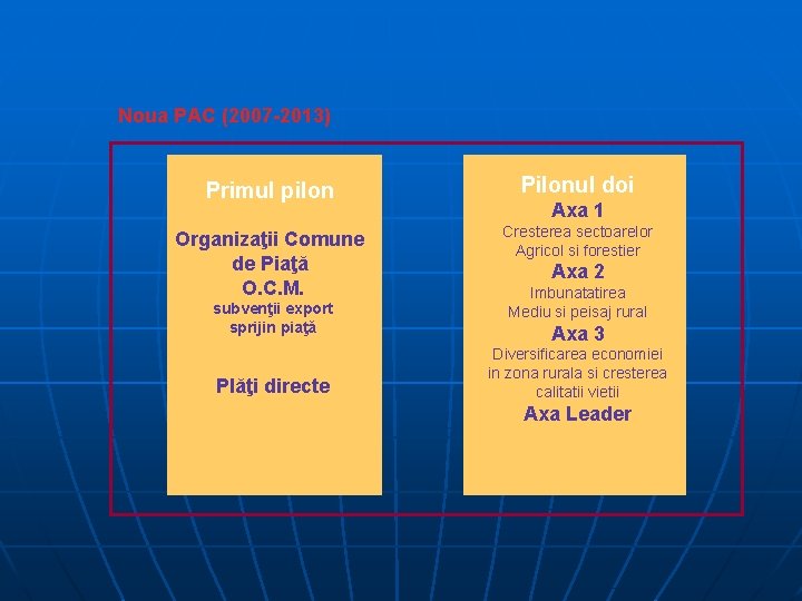 Noua PAC (2007 -2013) Primul pilon Pilonul doi Organizaţii Comune de Piaţă O. C.