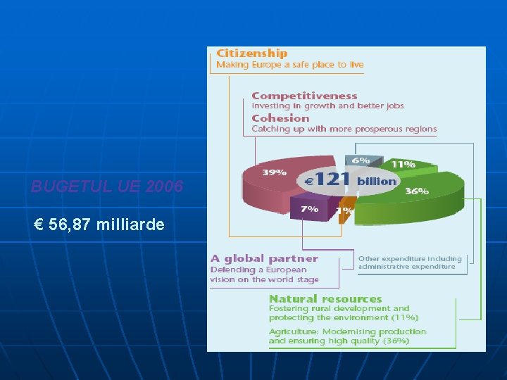 BUGETUL UE 2006 € 56, 87 milliarde 