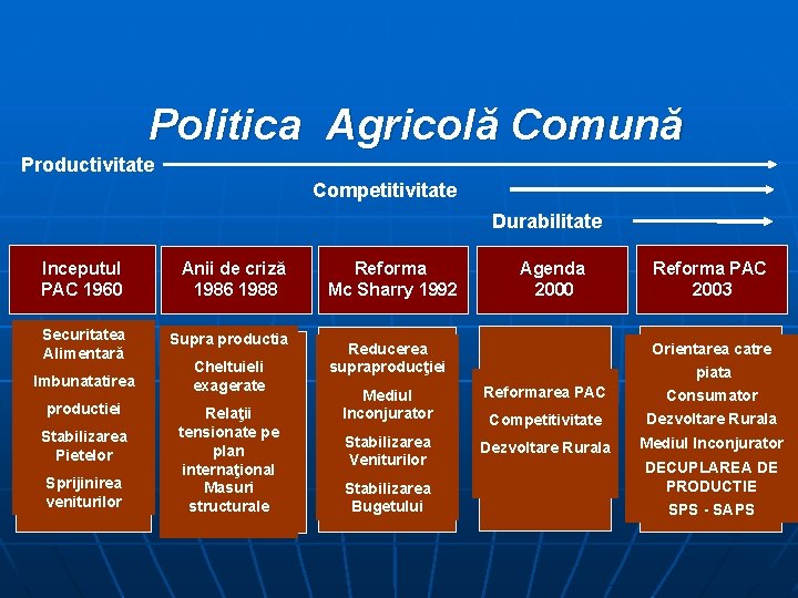 Politica Agricolă Comună Productivitate Competitivitate Durabilitate Inceputul PAC 1960 Anii de criză 1986 1988