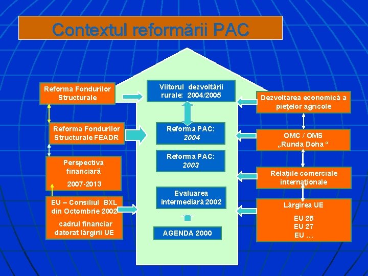 Contextul reformării PAC Reforma Fondurilor Structurale FEADR Perspectiva financiară Viitorul dezvoltării rurale: 2004/2005 Reforma
