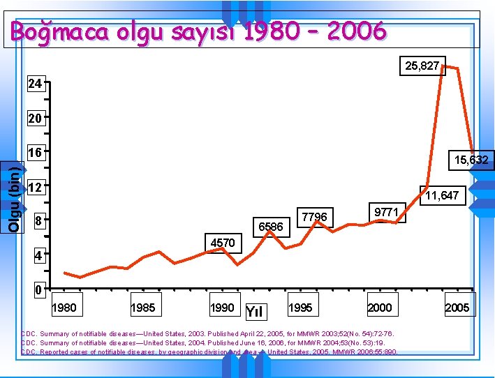 Boğmaca olgu sayısı 1980 – 2006 25, 827 24 20 Olgu (bin) 16 15,