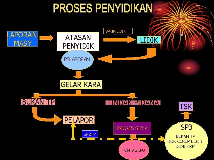 LAPORAN MASY ATASAN PENYIDIK SPRIN LIDIK PELAPORAN GELAR KARA BUKAN TP TINDAK PIDANA PELAPOR LAPORAN MASY ATASAN PENYIDIK SPRIN LIDIK PELAPORAN GELAR KARA BUKAN TP TINDAK PIDANA PELAPOR