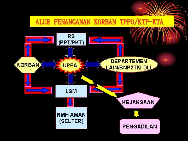 ALUR PENANGANAN KORBAN TPPO/KTP-KTA RS (PPT/PKT) KORBAN UPPA DEPARTEMEN LAIN/BNP 2 TKI DLL LSM ALUR PENANGANAN KORBAN TPPO/KTP-KTA RS (PPT/PKT) KORBAN UPPA DEPARTEMEN LAIN/BNP 2 TKI DLL LSM
