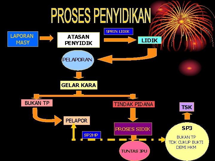 LAPORAN MASY ATASAN PENYIDIK SPRIN LIDIK PELAPORAN GELAR KARA BUKAN TP TINDAK PIDANA TSK LAPORAN MASY ATASAN PENYIDIK SPRIN LIDIK PELAPORAN GELAR KARA BUKAN TP TINDAK PIDANA TSK