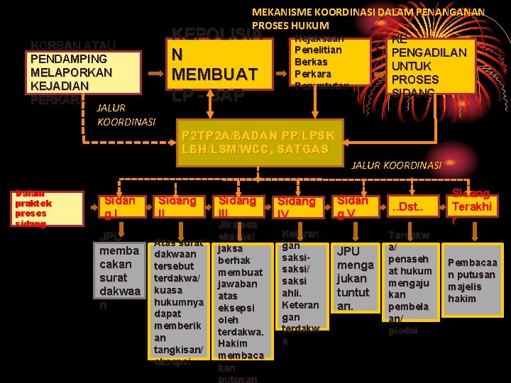 KORBAN ATAU PENDAMPING MELAPORKAN KEJADIAN PERKARA JALUR KOORDINASI MEKANISME KOORDINASI DALAM PENANGANAN PROSES HUKUM KORBAN ATAU PENDAMPING MELAPORKAN KEJADIAN PERKARA JALUR KOORDINASI MEKANISME KOORDINASI DALAM PENANGANAN PROSES HUKUM