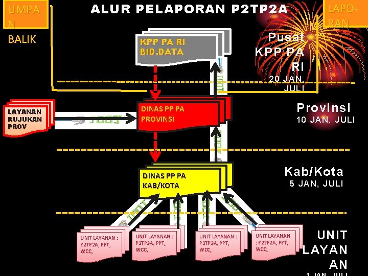 UMPA N BALIK ALUR PELAPORAN P 2 TP 2 A Pusat KPP PA RI UMPA N BALIK ALUR PELAPORAN P 2 TP 2 A Pusat KPP PA RI