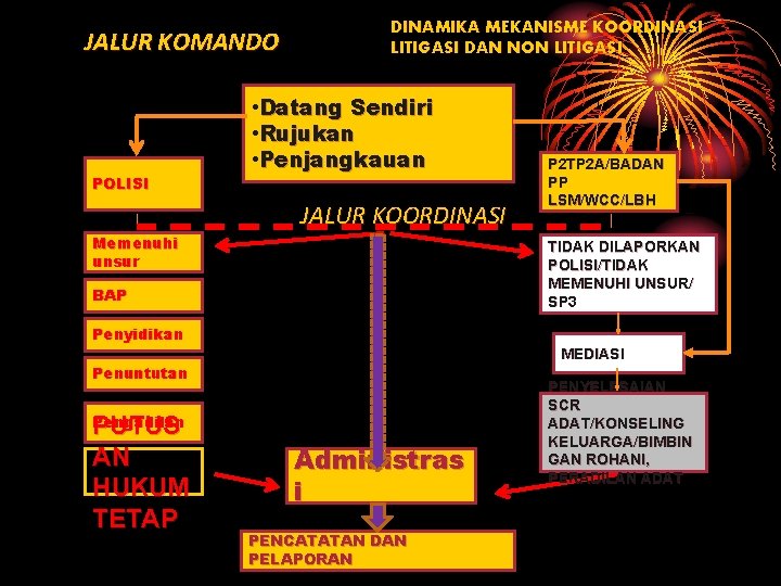 JALUR KOMANDO POLISI DINAMIKA MEKANISME KOORDINASI LITIGASI DAN NON LITIGASI • Datang Sendiri • JALUR KOMANDO POLISI DINAMIKA MEKANISME KOORDINASI LITIGASI DAN NON LITIGASI • Datang Sendiri •