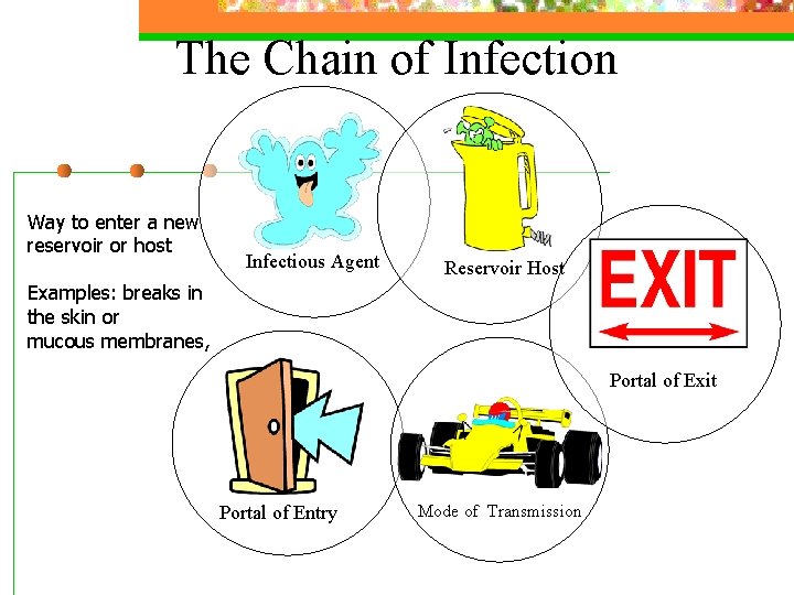 The Chain of Infection Way to enter a new reservoir or host Infectious Agent
