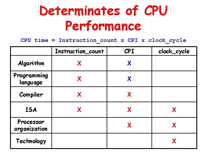 Determinates of CPU Performance CPU time = Instruction_count x CPI x clock_cycle Instruction_count CPI