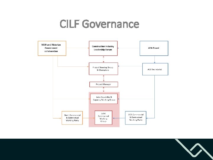 CILF Governance 