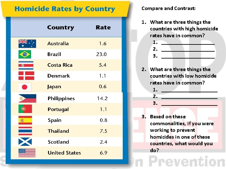 Compare and Contrast: 1. What are three things the countries with high homicide rates