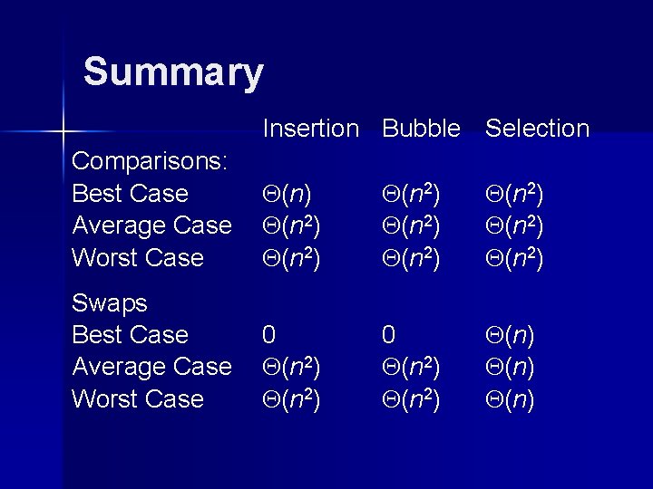 Summary Insertion Bubble Selection Comparisons: Best Case Average Case Worst Case (n ) (n