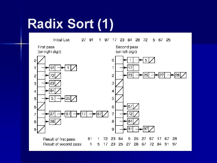 Radix Sort (1) 