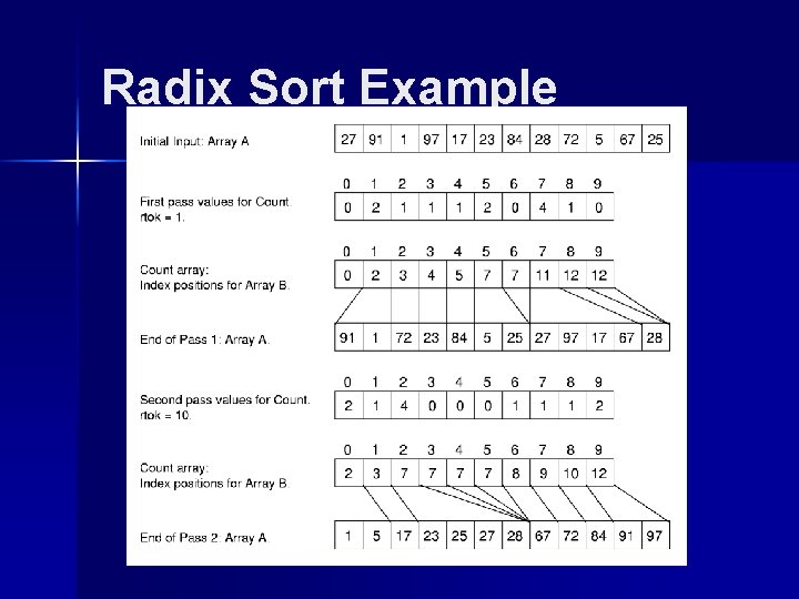 Radix Sort Example 