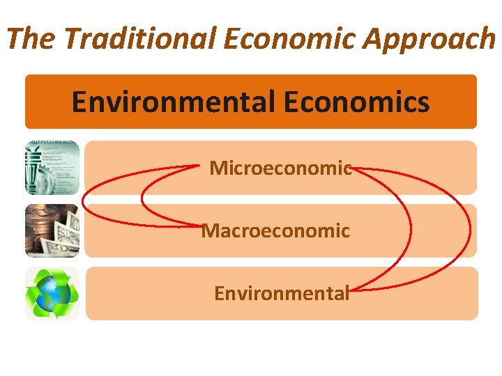 The Traditional Economic Approach Environmental Economics Microeconomic Macroeconomic Environmental The Traditional Economic Approach Environmental Economics Microeconomic Macroeconomic Environmental