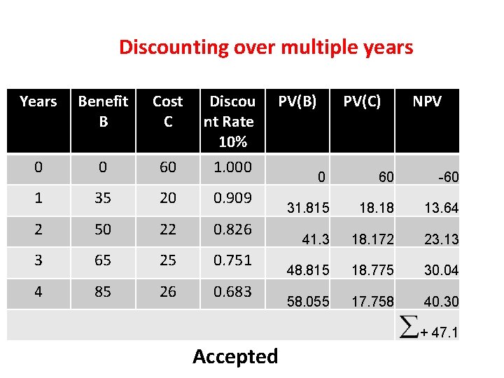 Discounting over multiple years Years Benefit B Cost C 0 0 60 Discou nt