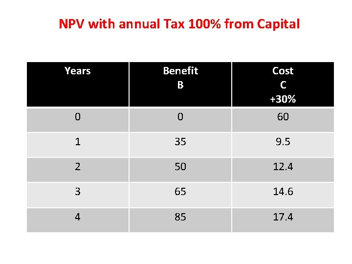 NPV with annual Tax 100% from Capital Years Benefit B 0 0 Cost C