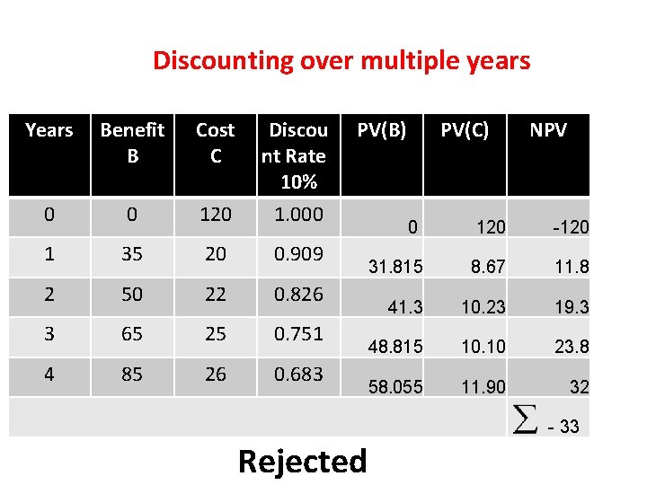 Discounting over multiple years Years Benefit B Cost C 0 0 120 Discou nt