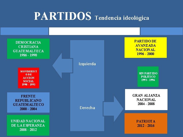 Liderazgo poltico Historia de la poltica nacional Aspectos