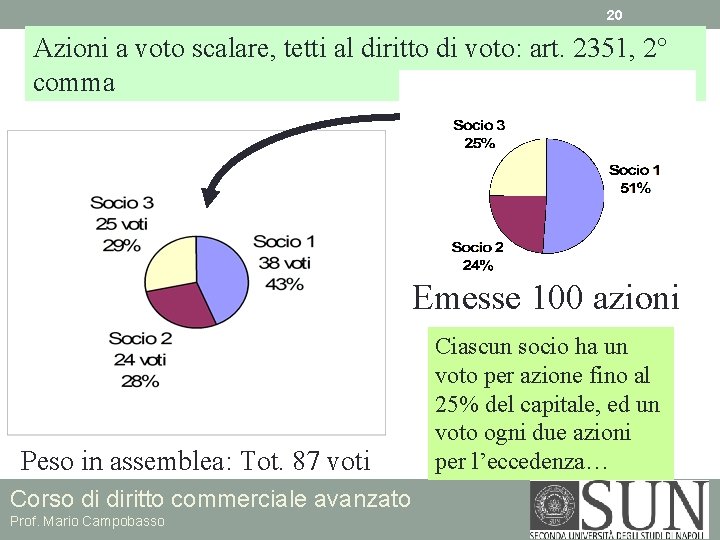 20 Azioni a voto scalare, tetti al diritto di voto: art. 2351, 2° comma