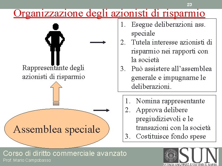 23 Organizzazione degli azionisti di risparmio Rappresentante degli azionisti di risparmio Assemblea speciale 1.